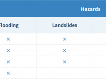 Exposure matrix